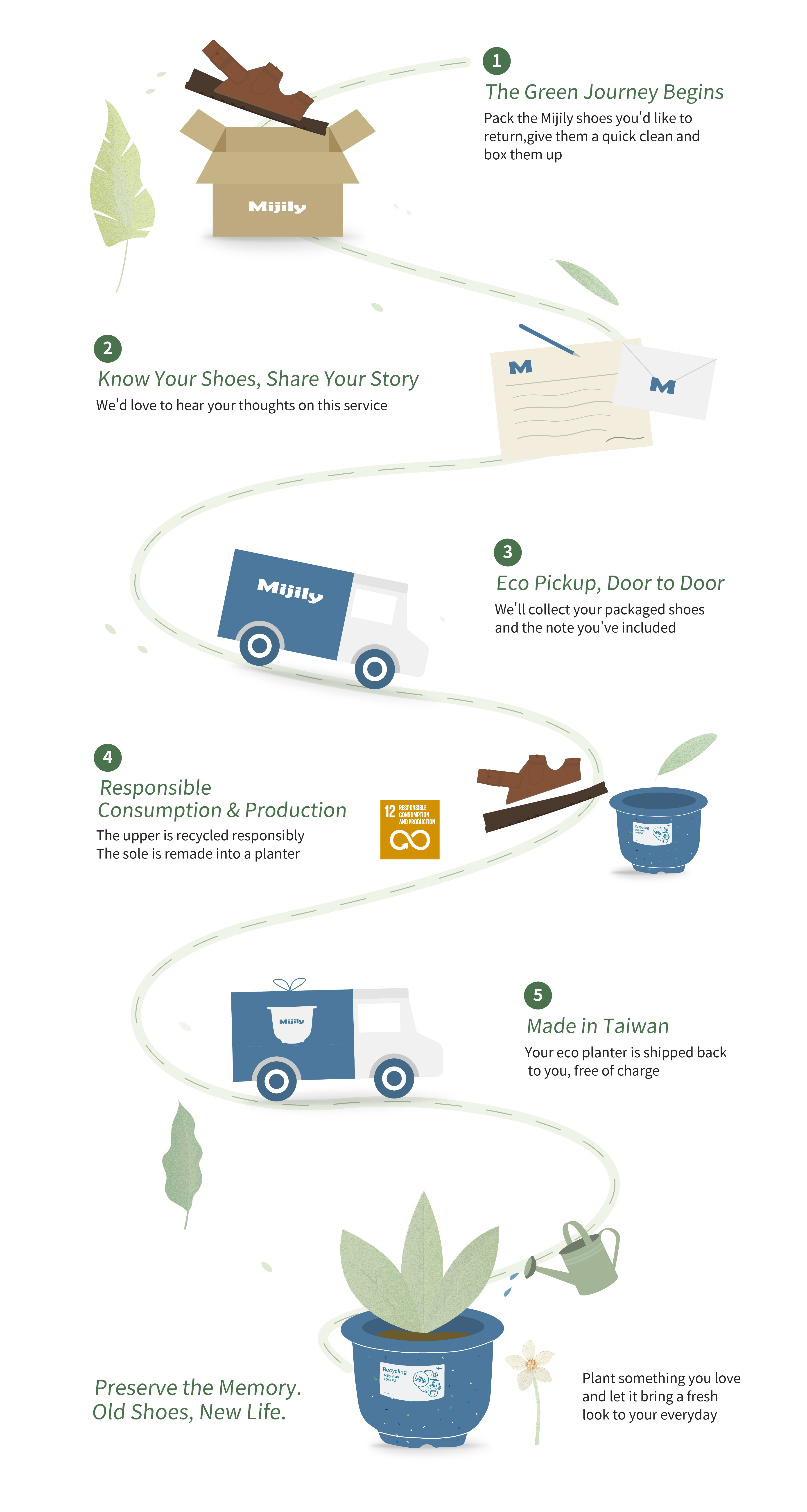 Mijily Recycling Process