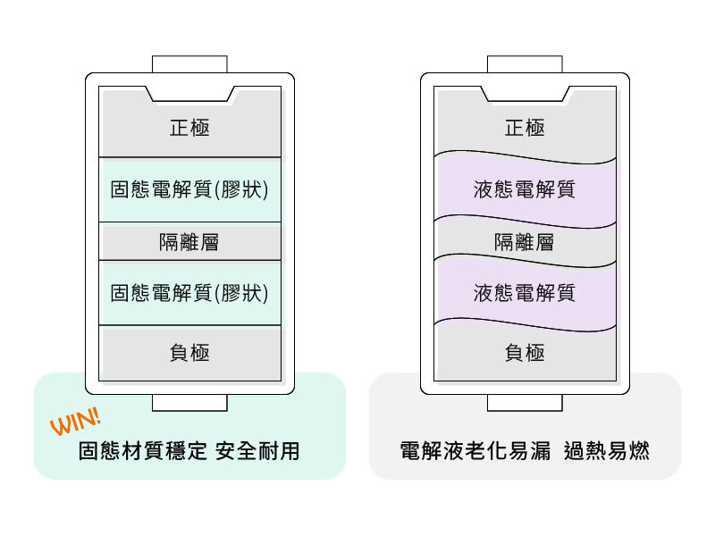 極方塊 電池結構