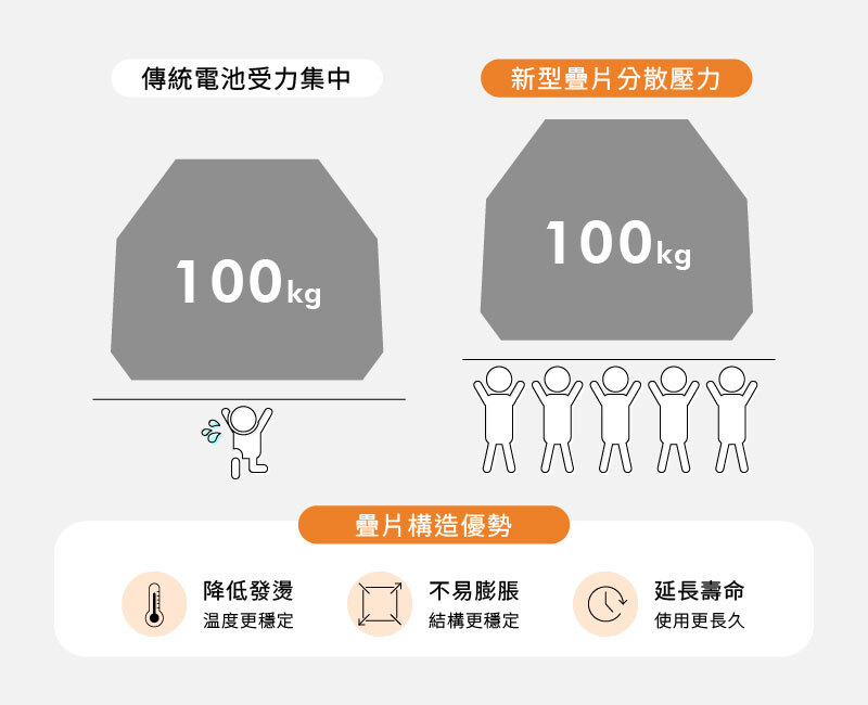 極方塊 疊片結構 說明