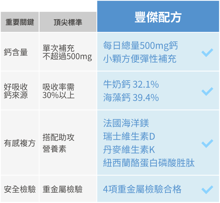 市售頂尖標準與豐傑海藻鈣＋海洋鎂配方比較圖