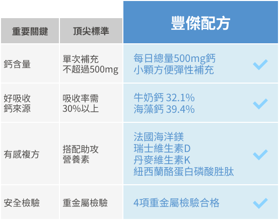 市售頂尖標準與豐傑海藻鈣＋海洋鎂配方比較圖