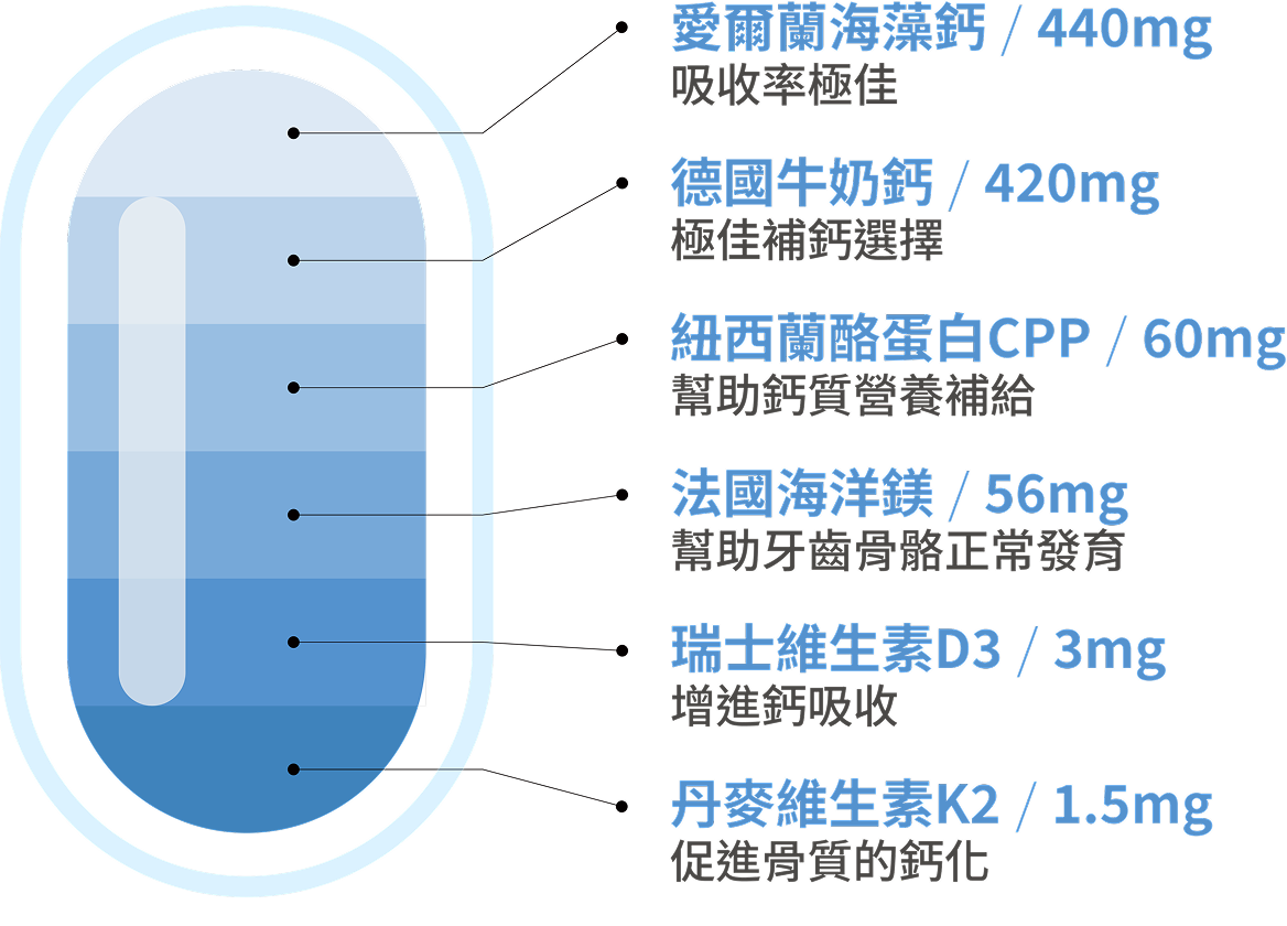 豐傑海藻鈣＋海洋鎂，六合一配方全面補鈣