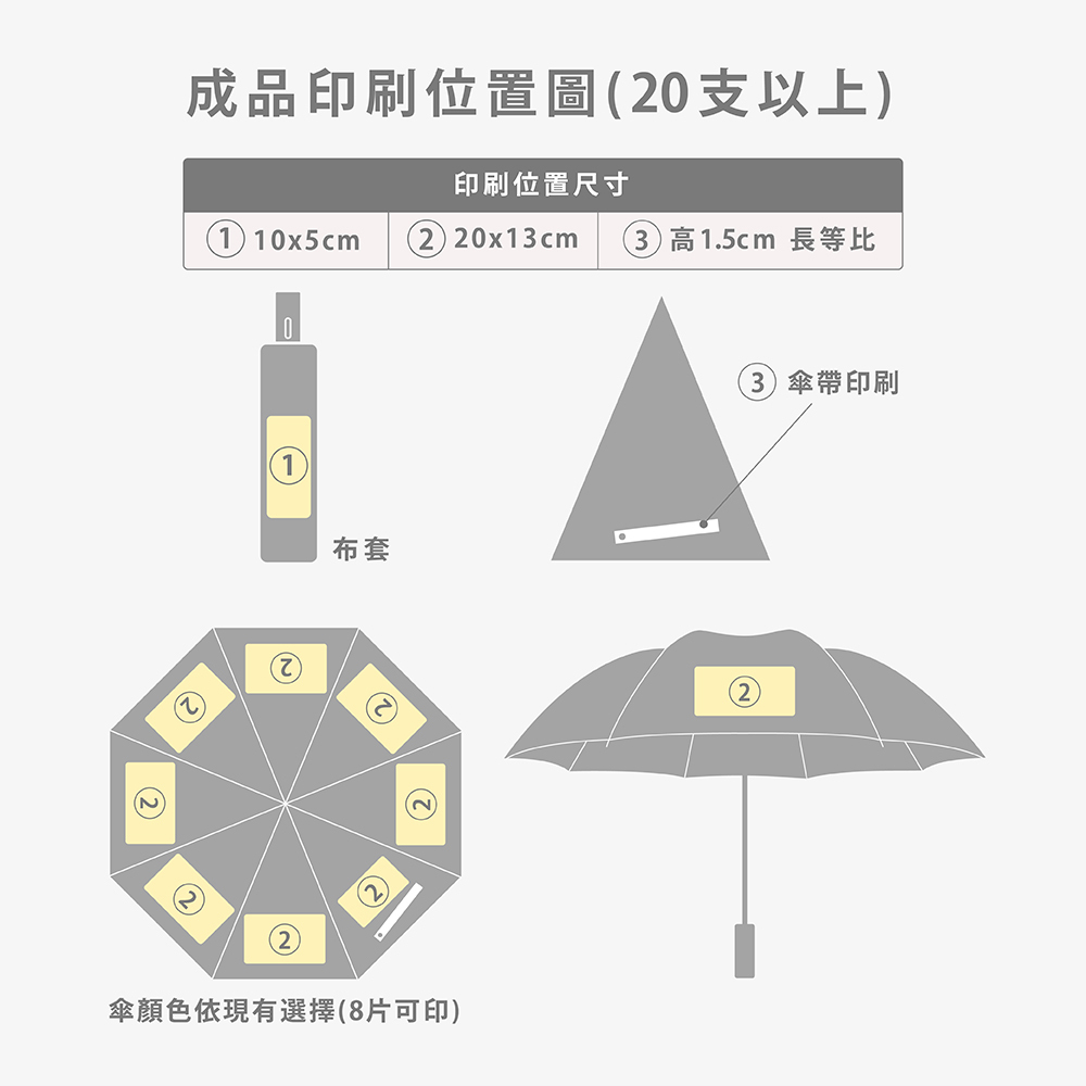 成品印刷位置圖20支以上。1.傘布套可印刷,可印範圍10x5 cm。2.傘顏色依現有選擇(8片可印),可印範圍20x13 cm。3.傘帶可印刷,可印範圍高1.5cm,長等比