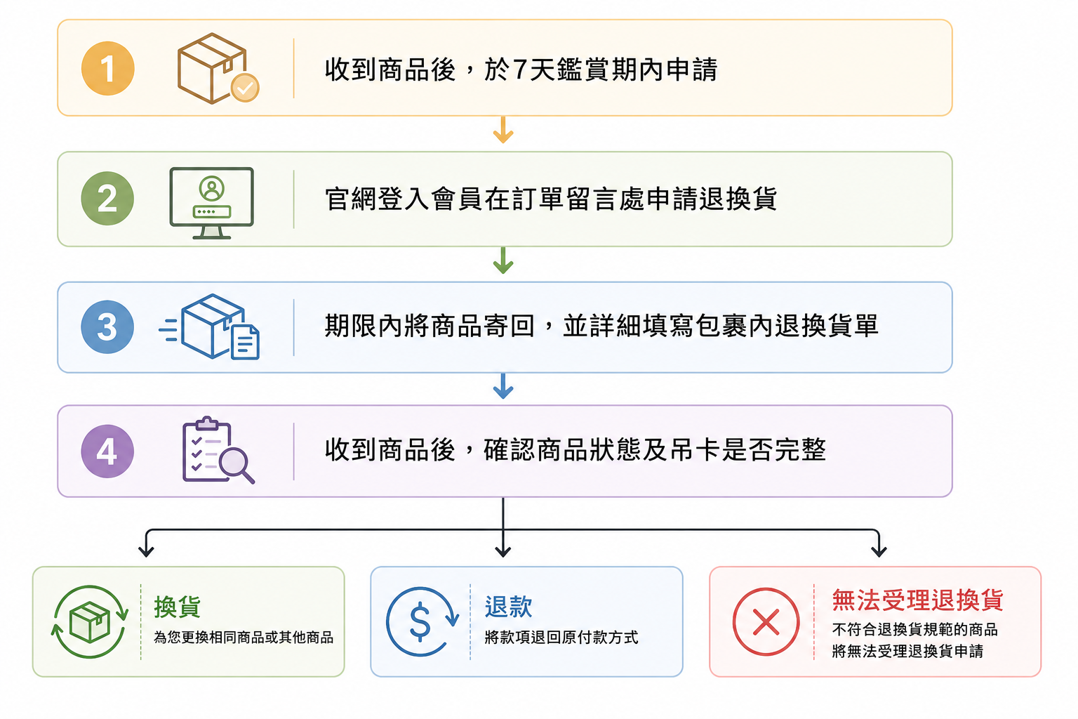退換貨流程圖