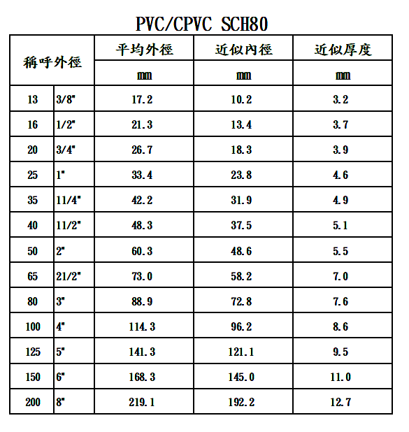 PVCSCH80 PVC管材