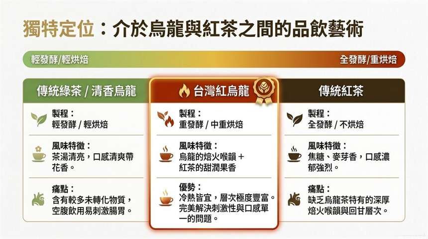 紅烏龍介於清香烏龍與紅茶之間的發酵焙火風味定位圖