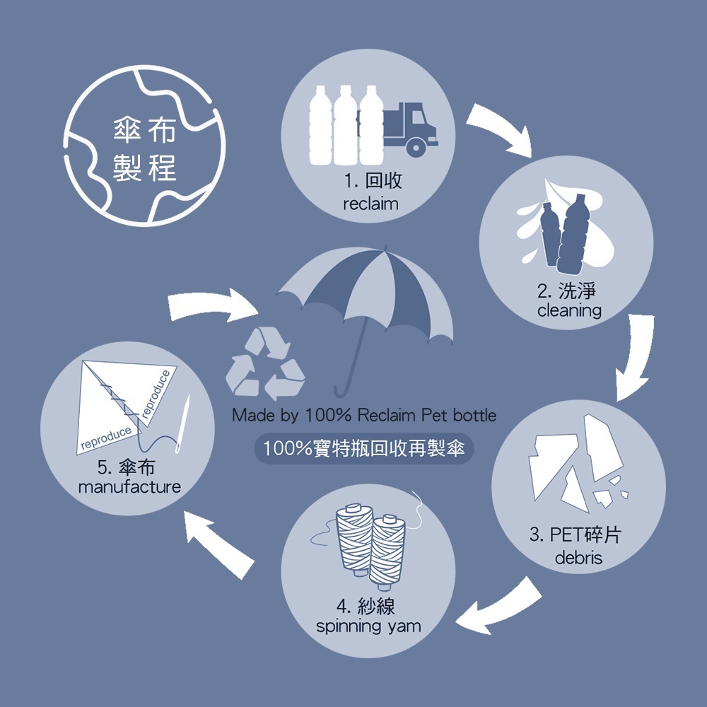 rPET 傘布製程圖：詳細展示 100% 寶特瓶回收再製傘流程（Made by 100% Reclaim Pet bottle）。步驟包含 1.回收 reclaim、2.洗淨 cleaning、3.PET 碎片 debris、4.紗線 spinning yarn、5.傘布 manufacture，體現履行企業社會責任與環境永續。