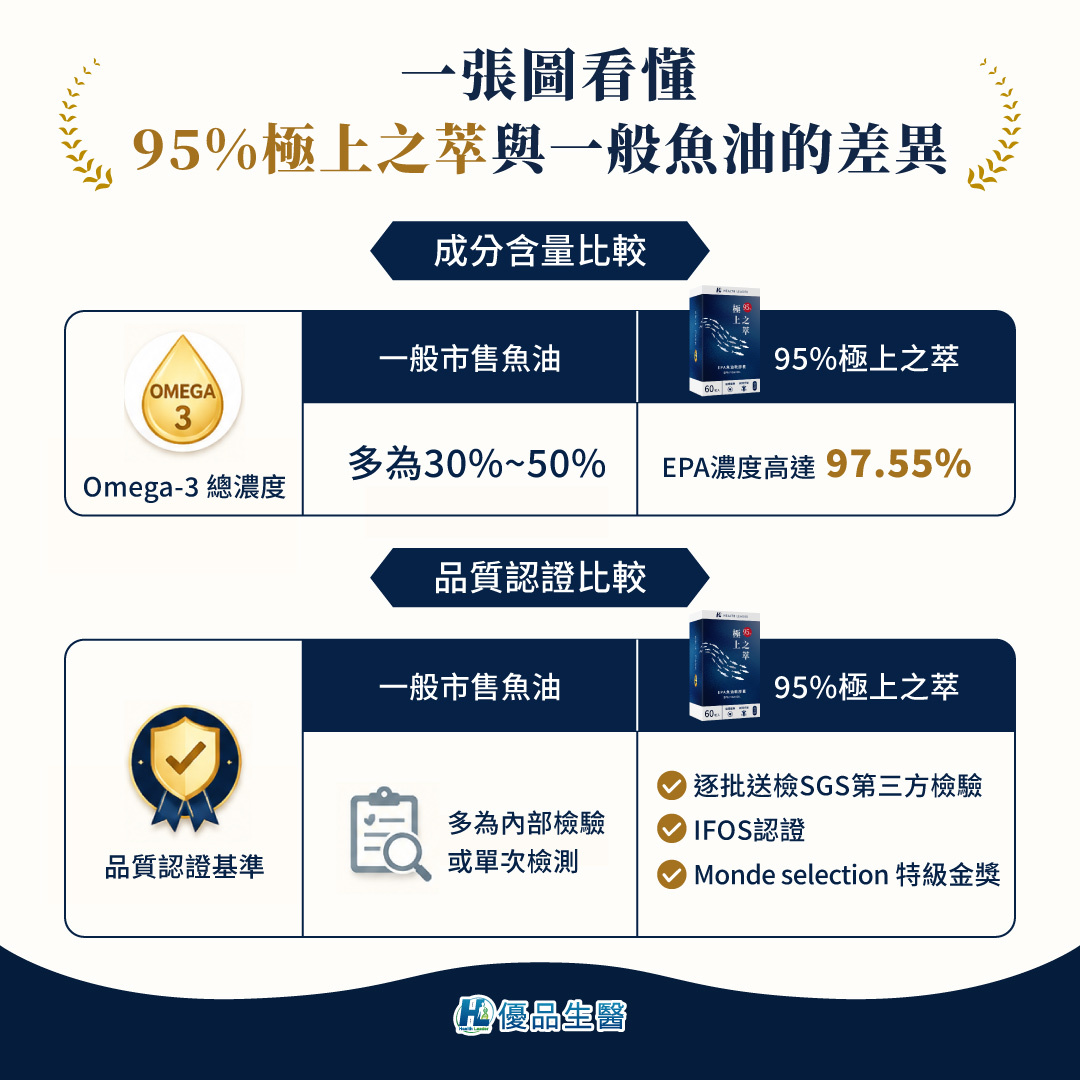 一張圖看懂特級金獎魚油與一般魚油差異