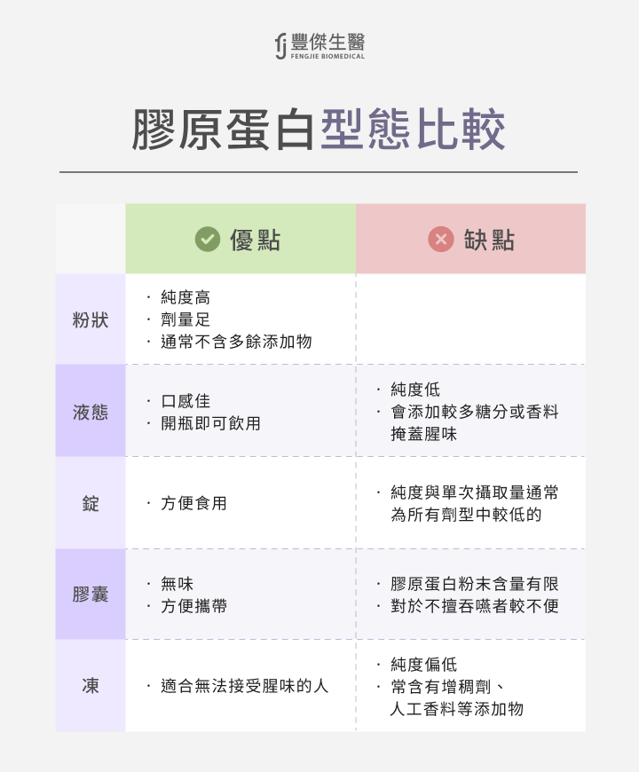 膠原蛋白型態比較