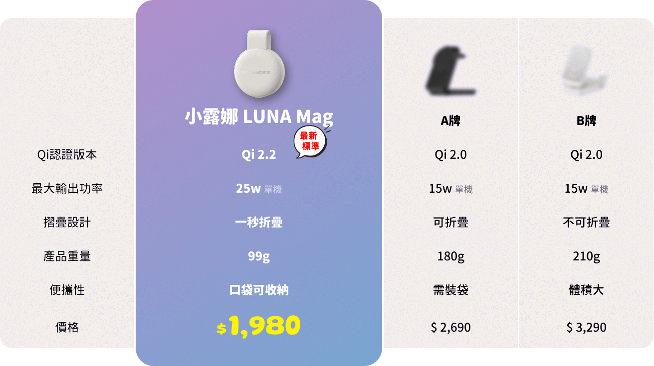 LUNA Mag 小露娜-競品比較