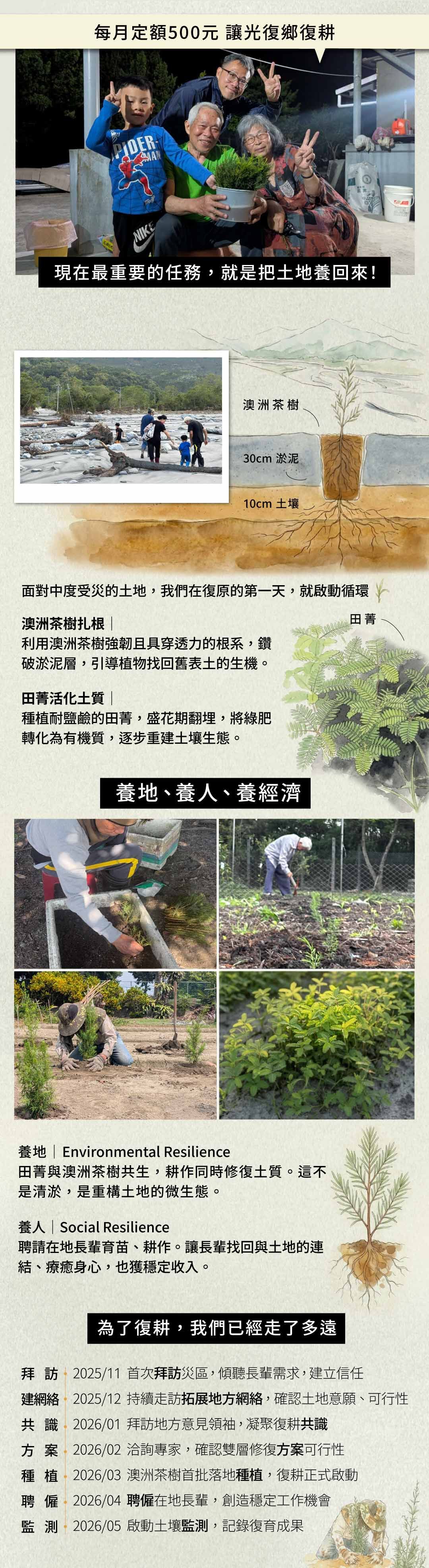 好好過公益聯名：土地工工計畫於花蓮光復鄉實施「養地、養人、養經濟」方案。海報詳解透過澳洲茶樹札根與田菁活化土質的復育技術，提升環境與社會韌性（Environmental & Social Resilience），並列出從 2025 年 11 月至 2026 年 5 月的復耕行動里程碑。
