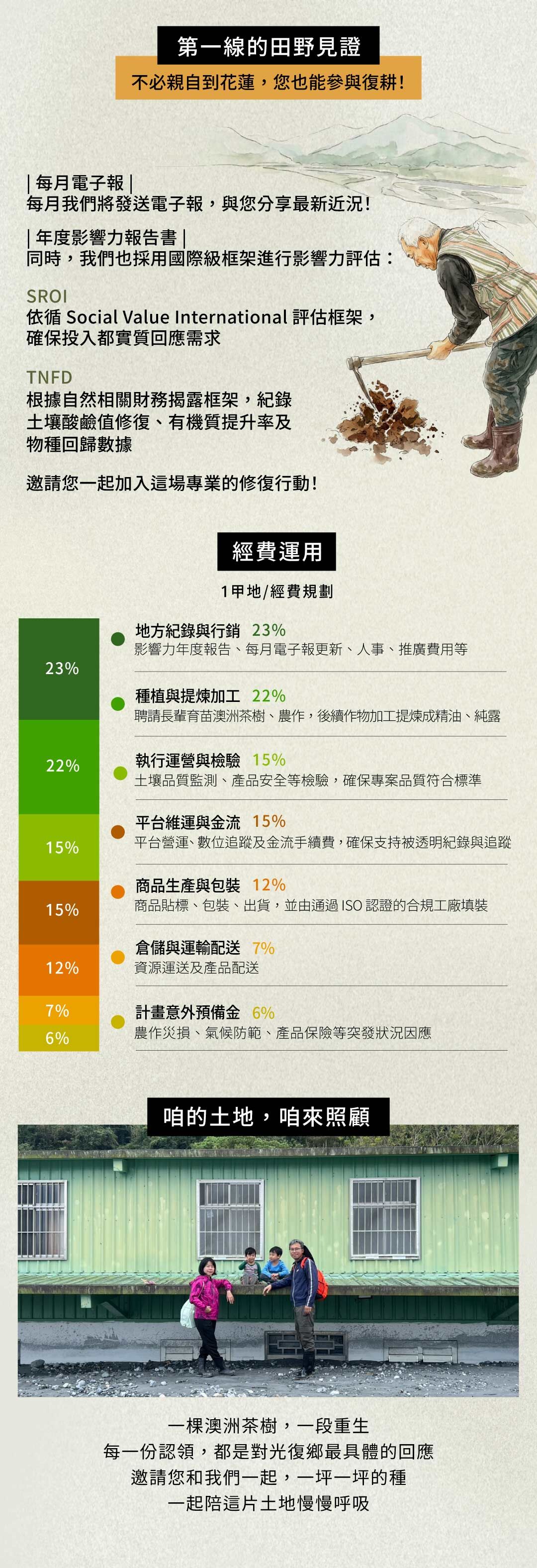 好好過公益聯名：土地工工計畫專業修復行動海報。內容強調採用國際框架進行評估，包含依循 Social Value International 的 SROI (社會投資報酬率) 以及根據 TNFD (自然相關財務揭露) 紀錄土壤修復數據。圖表詳列 1 甲地的經費運用規劃，涵蓋地方紀錄、種植加工及平台營運金流透明化。