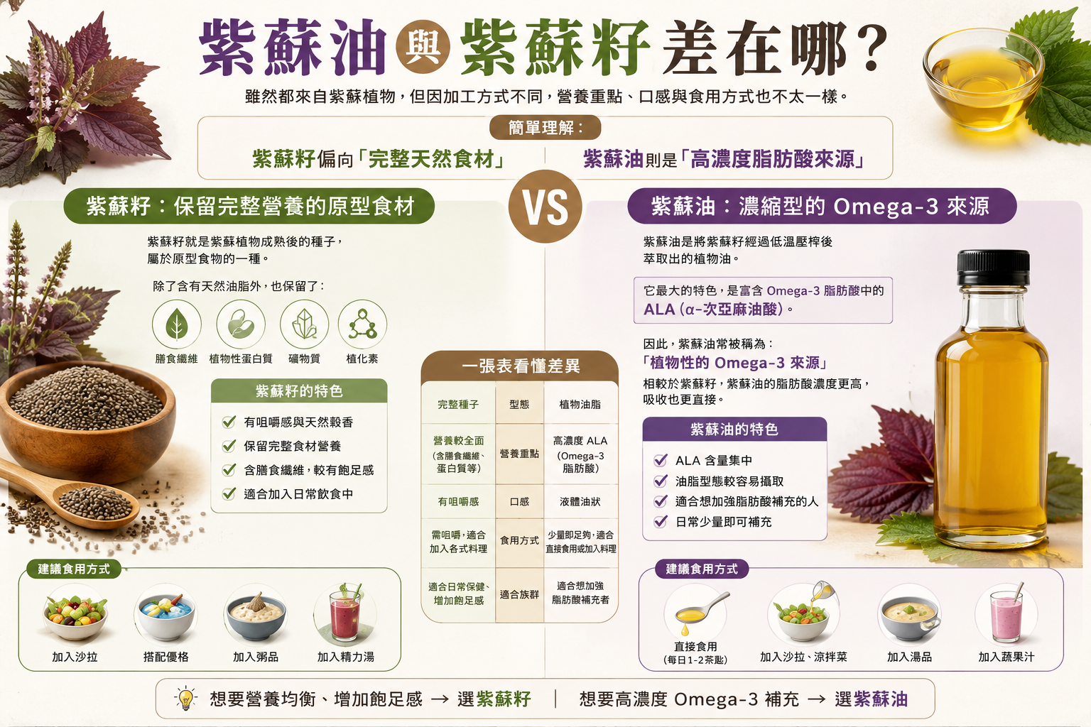 紫蘇葉與紫蘇油的對比