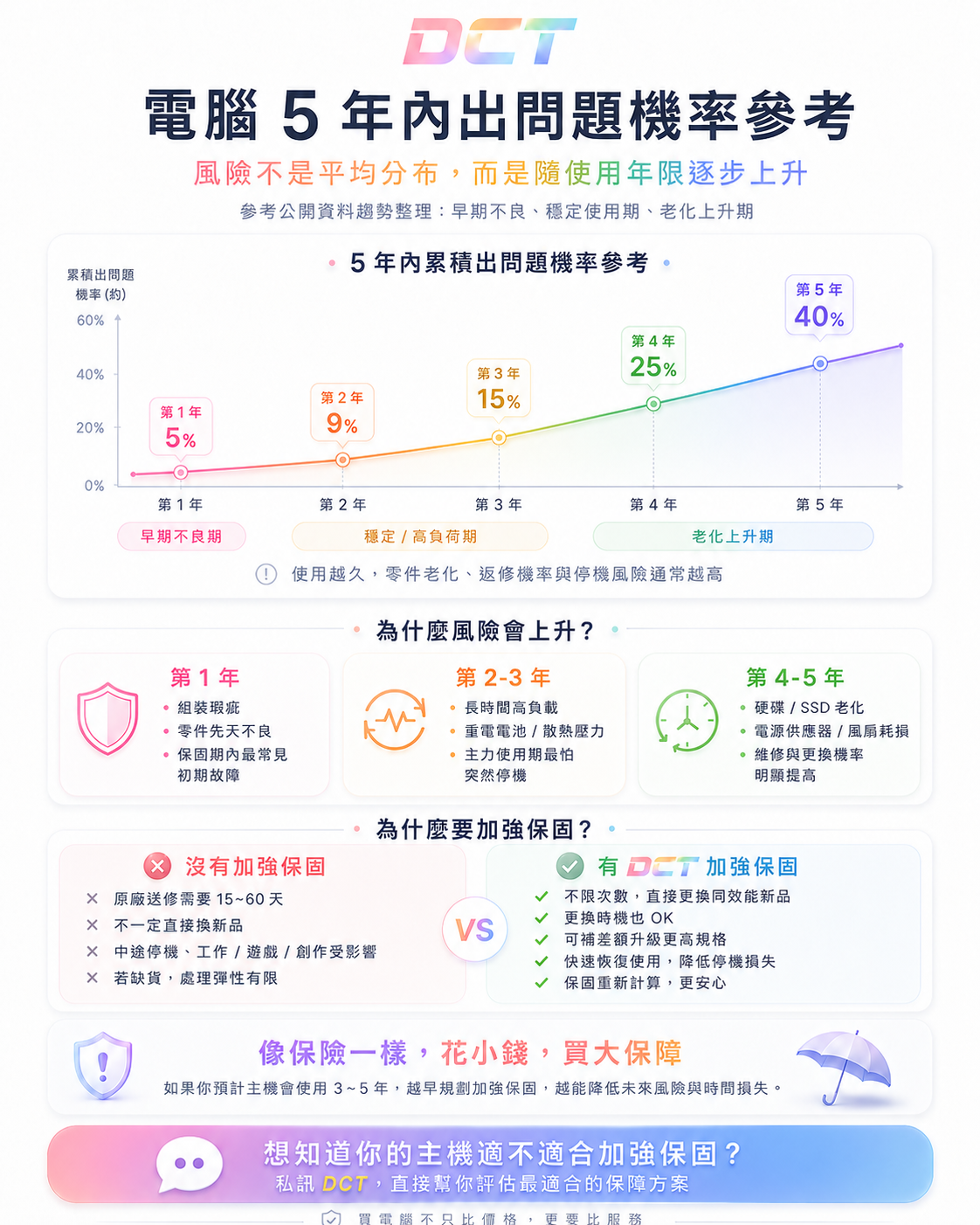 損壞機率