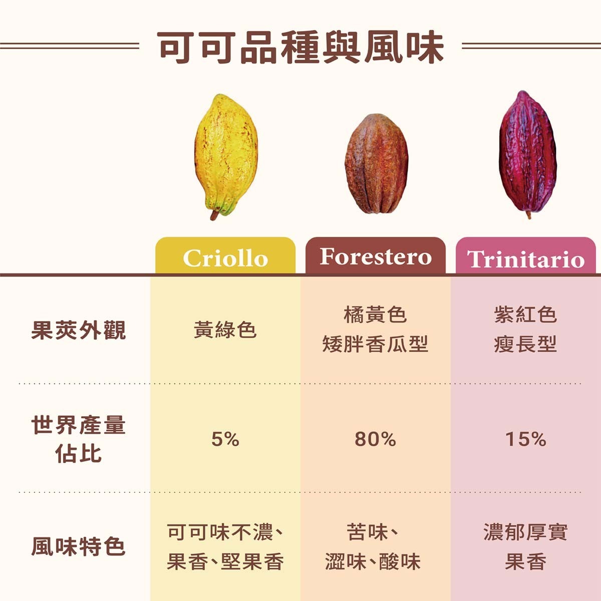 可可品種-豆莢外觀-世界產量-風味特色-比較表