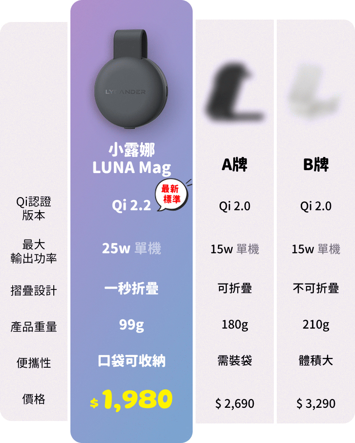 LUNA Mag 小露娜-競品比較