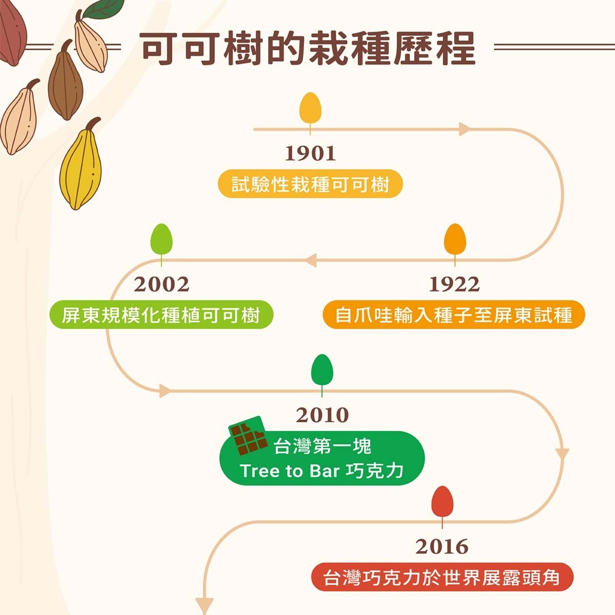 台灣可可發展簡史圖