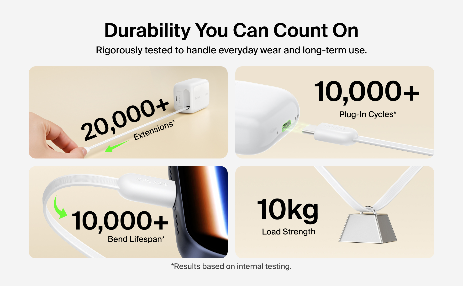 Infographic showing the durability of Belkin UltraCharge 45W GaN Charger: 20,000+ cable bends, 10,000+ plug-in cycles, and 10