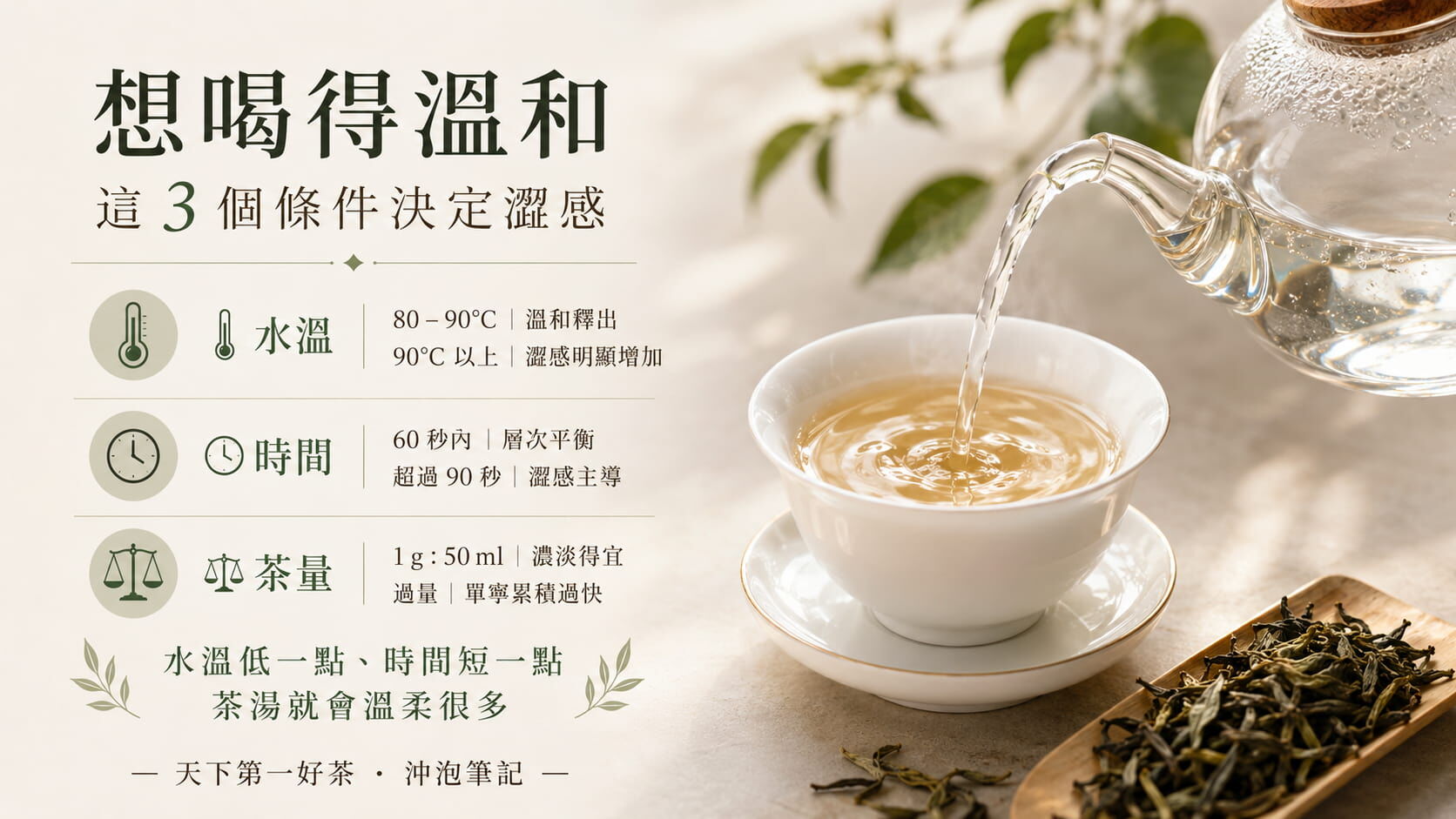沖泡如何影響茶葉單寧釋出對照圖，水溫80至90度、時間60秒內、比例1克對50毫升為溫和關鍵