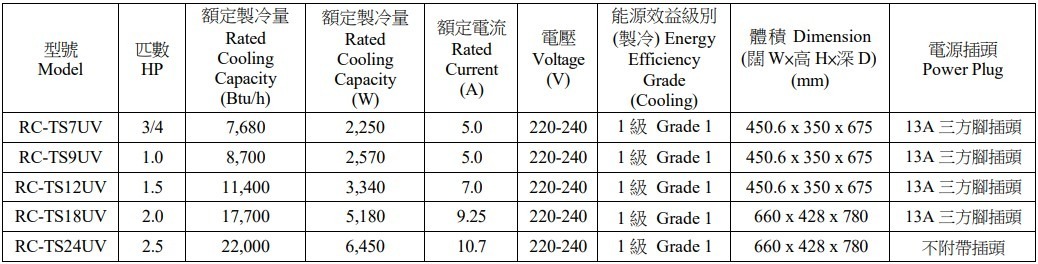 💥New💥 樂信 Rasonic   RC-TS7UV‧3/4匹 R32 UV智能變頻淨冷‧無線遙控‧窗口式冷氣機‧香港行貨,原廠3年全機及5年壓縮機保養‧