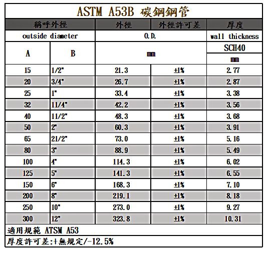 美標-熱鍍鋅鋼管A53B SCH40