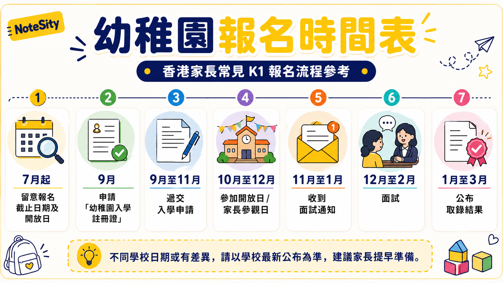 幼稚園報名時間表，香港家長常見 K1 報名流程參考，7月起留意報名日期，9月申請入學註冊證，9至11月遞交申請，10至12月參加開放日，11至1月收到面試通知，12至2月面試，1至3月公布結果