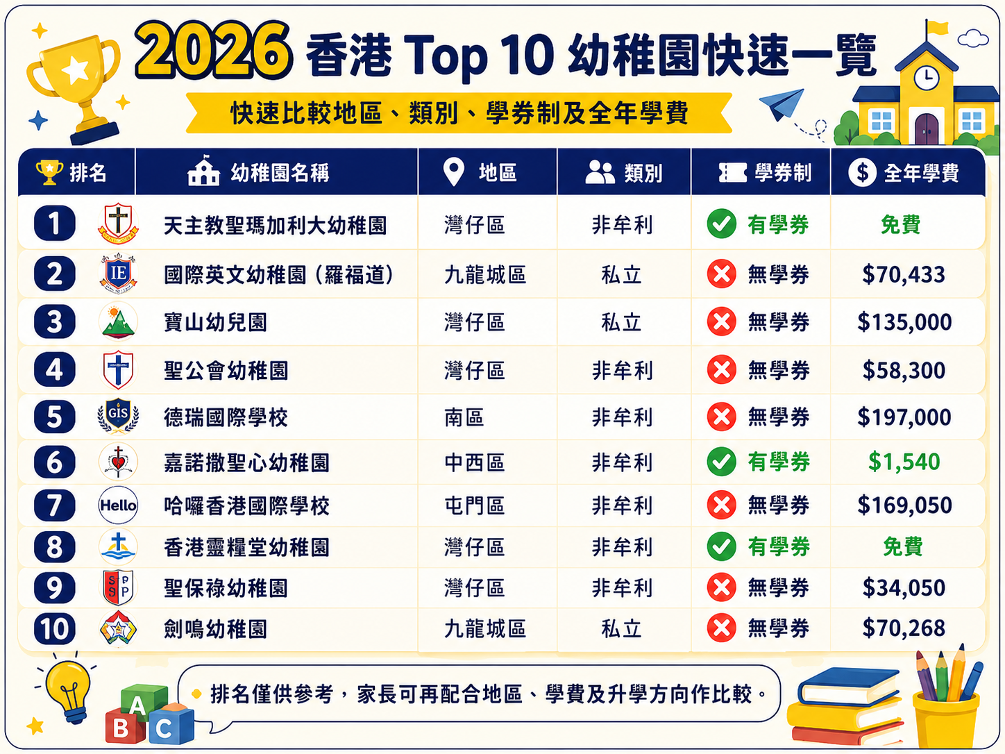 2026 香港 Top 10 幼稚園重點圖，快速比較排名、地區、類別、學券制及全年學費