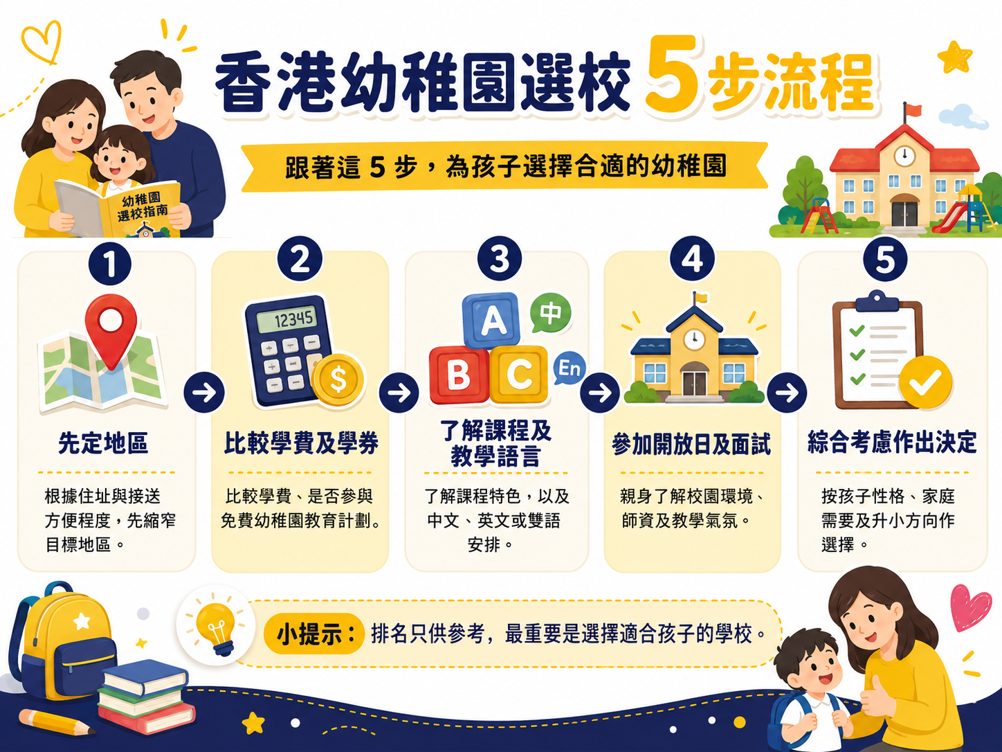 香港幼稚園選校 5 步流程圖，先定地區、比較學費及學券、了解課程及教學語言、參加開放日及面試、綜合考慮作決定