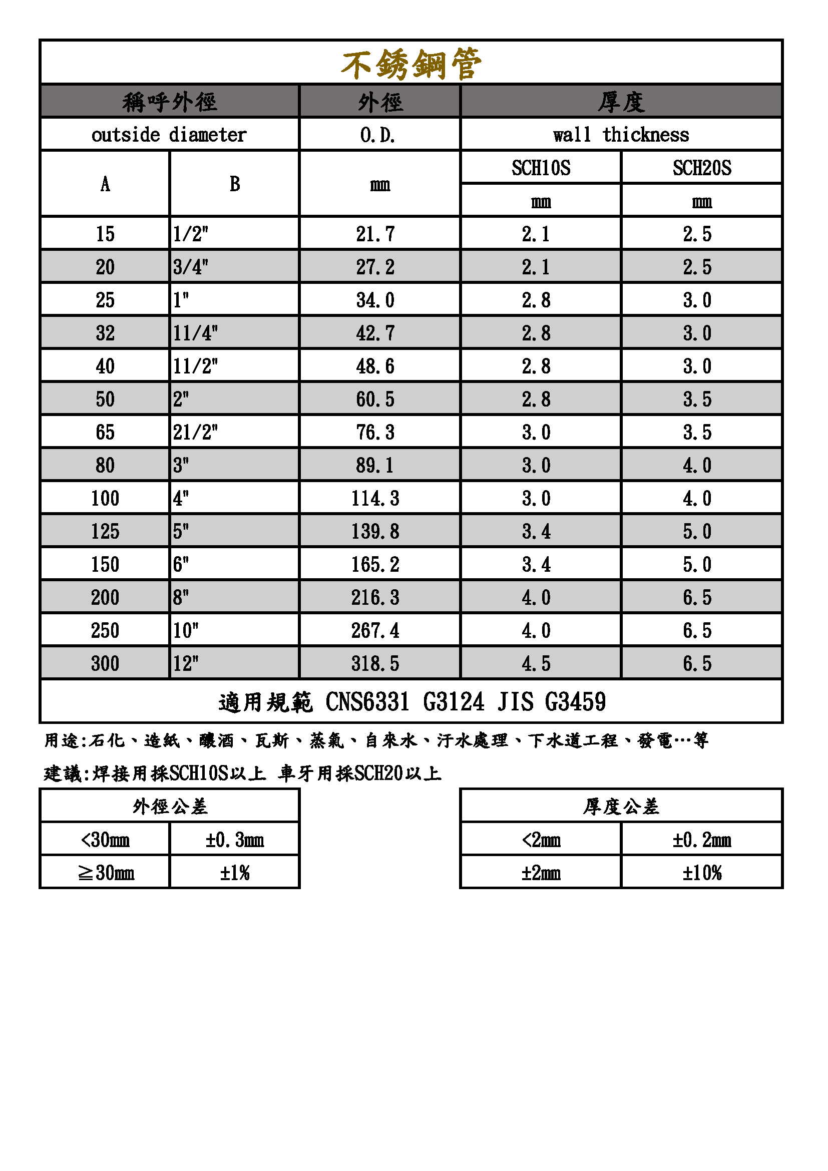 彰源-車牙、焊用被覆管 CNS6331