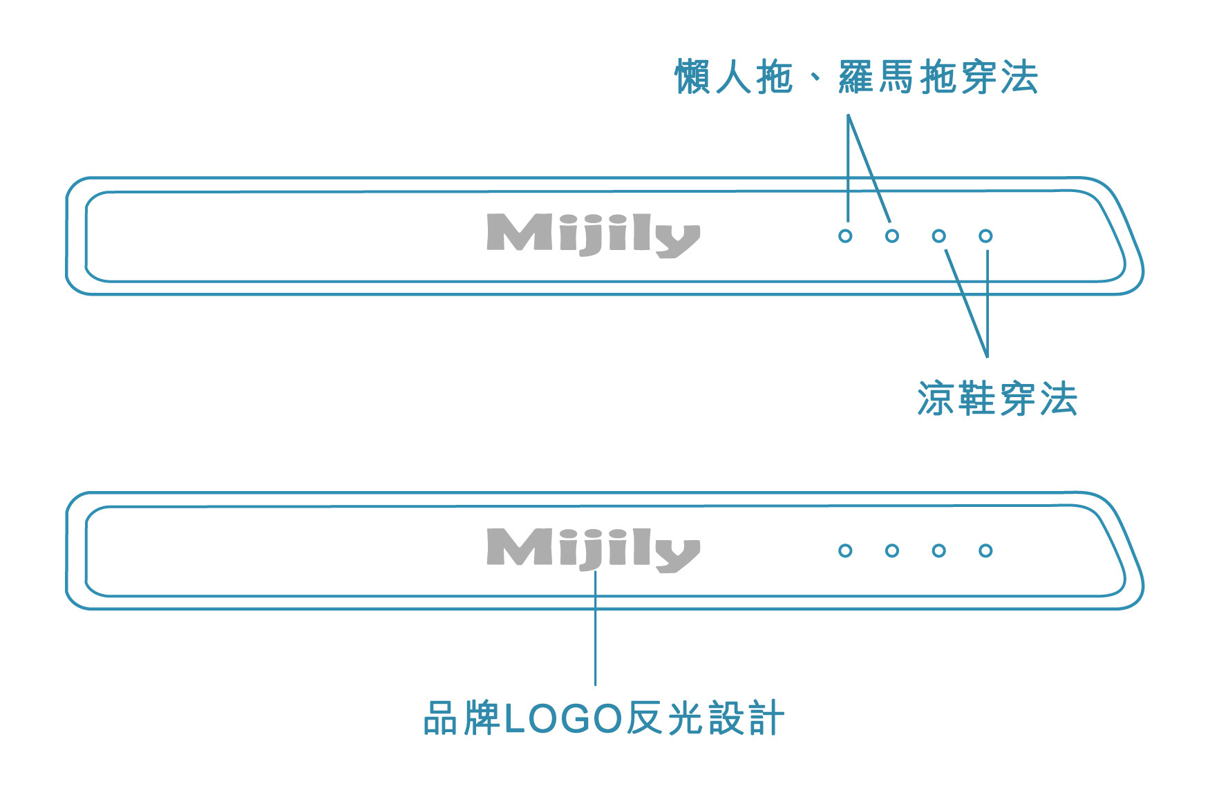 後跟條帶孔洞說明圖