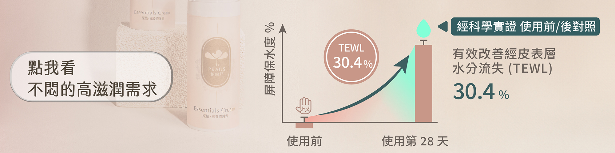 夏天止癢保濕,皮膚過敏怕悶熱擦什麼,流汗癢要擦什麼,流汗疹要擦什麼,很熱悶熱長疹子,止癢,晚上睡覺擦保養,夏天擦什麼乳液乳霜,醫生推薦