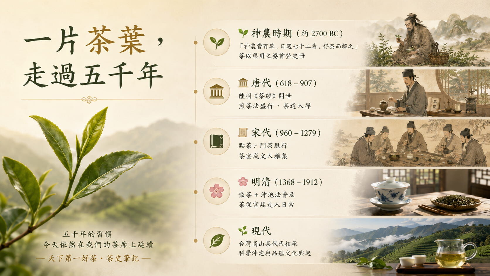茶文化五千年發展歷史時間軸，神農、唐代陸羽茶經、宋代點茶鬥茶、明清沖泡法、現代台灣高山茶