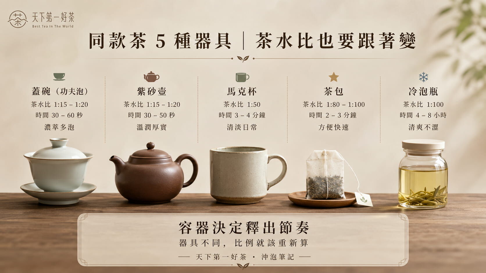 五種沖泡器具茶水比調整對照圖,蓋碗、紫砂壺、馬克杯、茶包、冷泡瓶的茶水比與時間建議