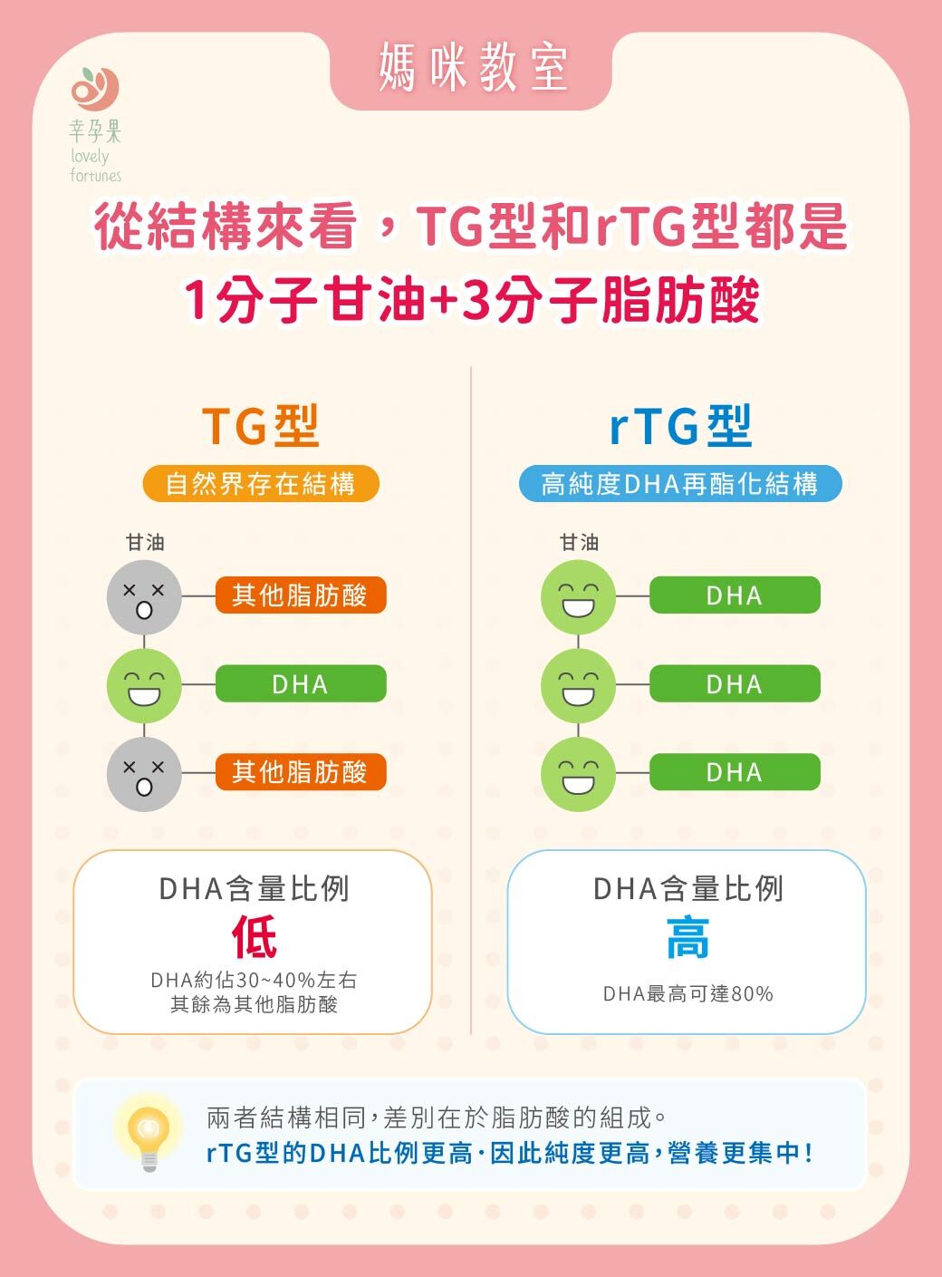 幸孕果媽咪教室 藻油DHA有吃就好?影響吸收率的關鍵,其實是『型態』