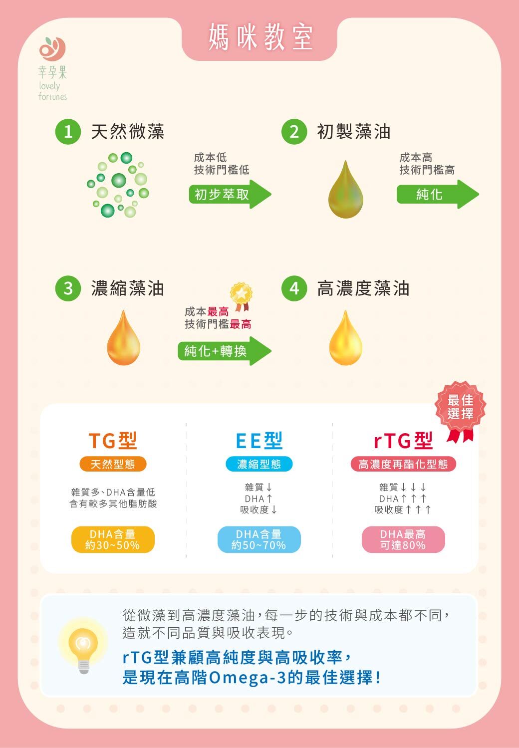 幸孕果媽咪教室 藻油DHA有吃就好?影響吸收率的關鍵,其實是『型態』