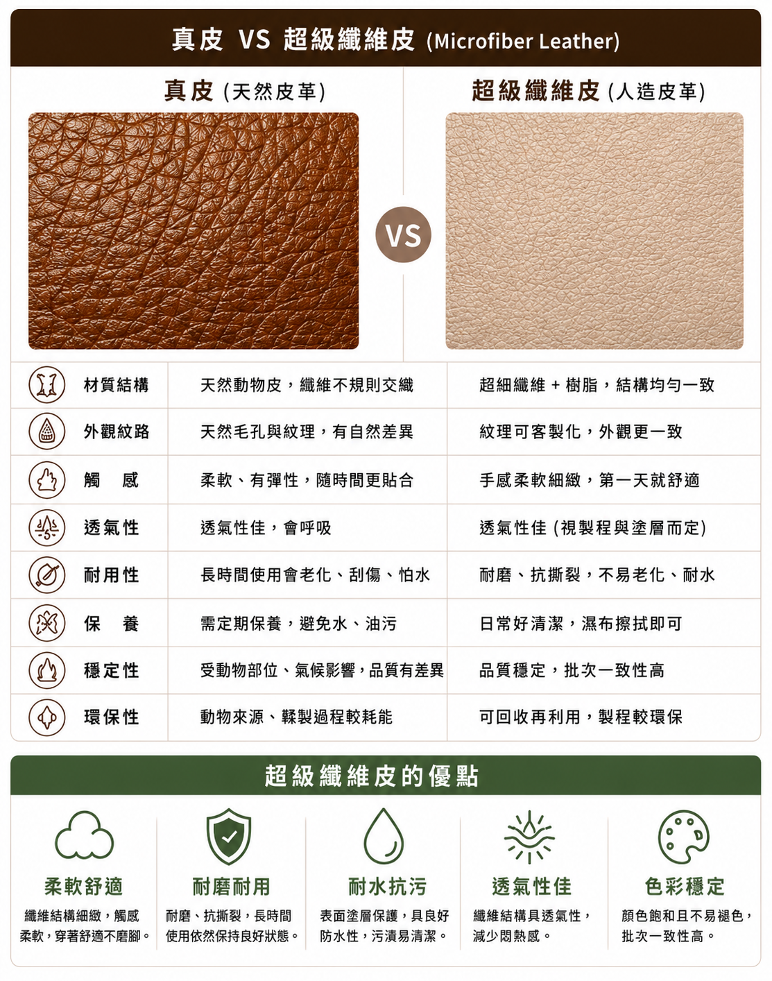 真皮 VS 人造皮革，到底差在哪？