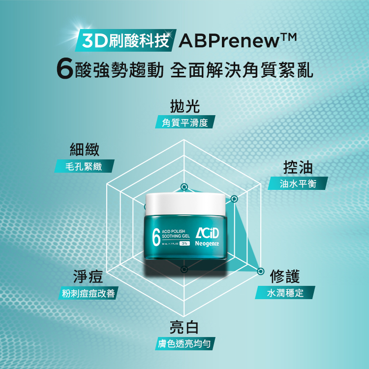 全新 3D 刷酸科技 ABPrenew™，6酸強勢趨動，全面解決角質緊亂。雷達圖中央展示 3% 6酸拋光舒緩凝乳（ACID POLISH SOOTHING GEL 3%）圓罐包裝，並詳細列出六大核心煥膚面向：  拋光：提升角質平滑度。  控油：維持油水平衡。  修護：保持水潤穩定。  亮白：使膚色透亮均勻。  淨痘：改善粉刺痘痘。  細緻：緊緻臉部毛孔。