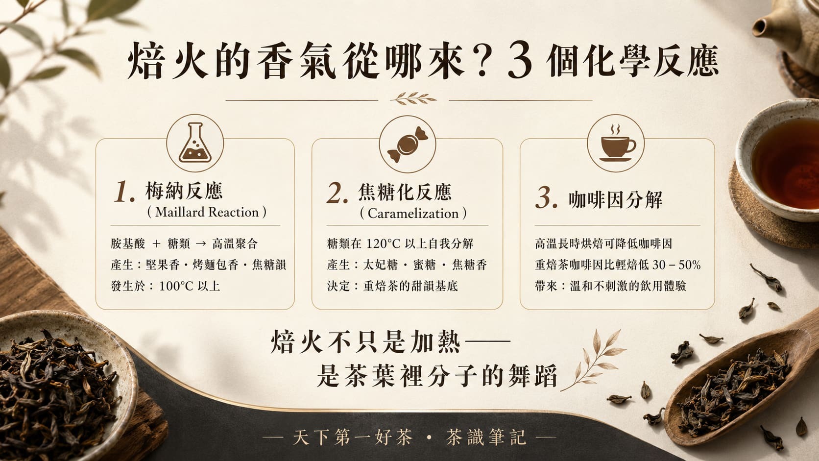 茶葉焙火三大化學反應圖，梅納反應產生堅果焦糖香、焦糖化反應產生蜜糖香、咖啡因分解降低咖啡因含量