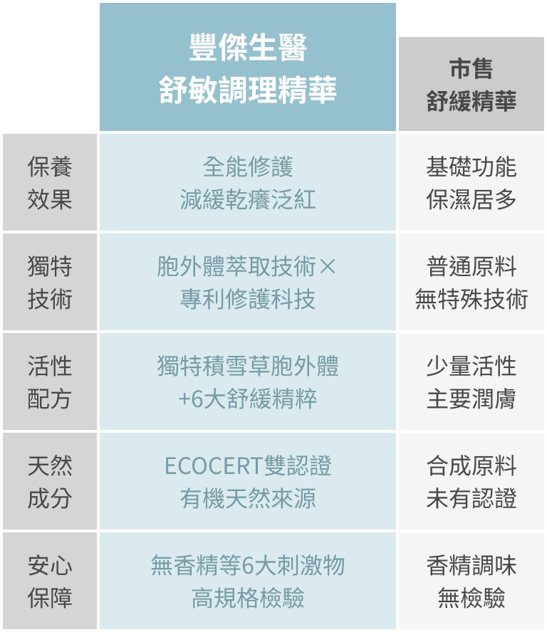 豐傑舒敏調理精華與市售精華比較圖