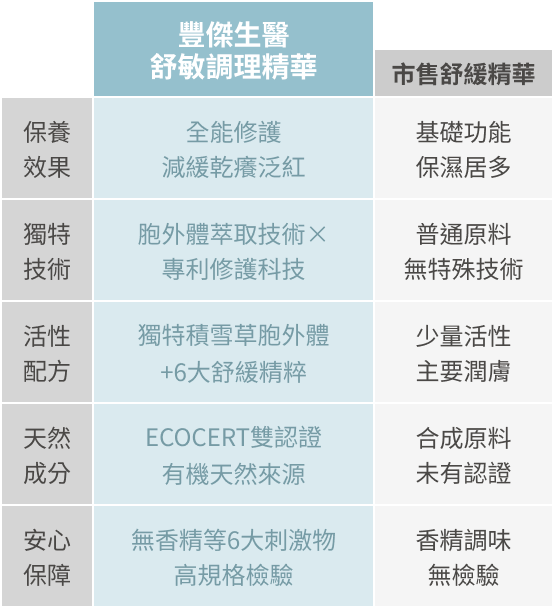 豐傑舒敏調理精華與市售精華比較圖