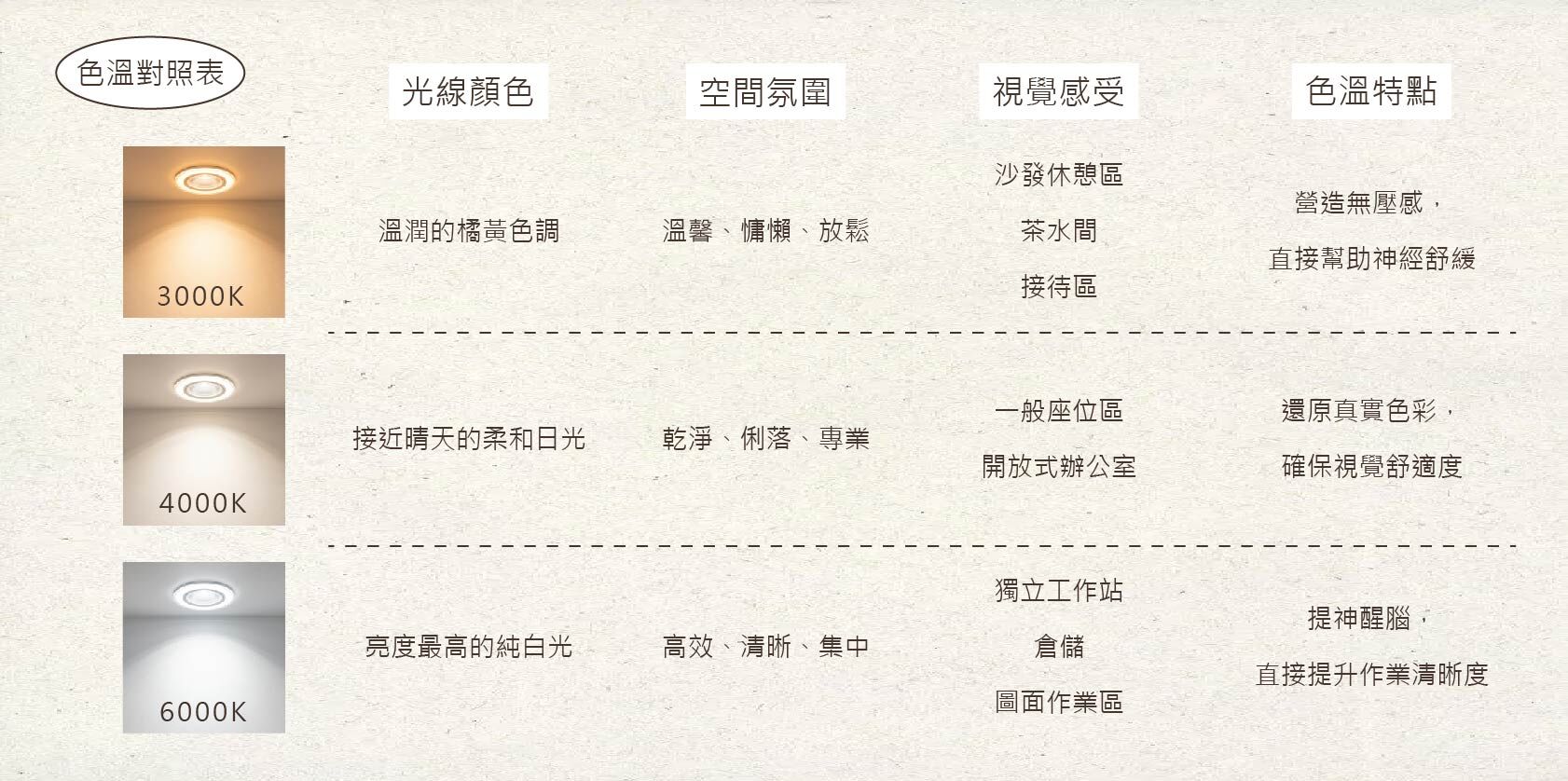 悠始，GOODSHIT，色溫對照表，3000K，4000K，6000K，光線顏色，空間氛圍，視覺感受，色溫特點