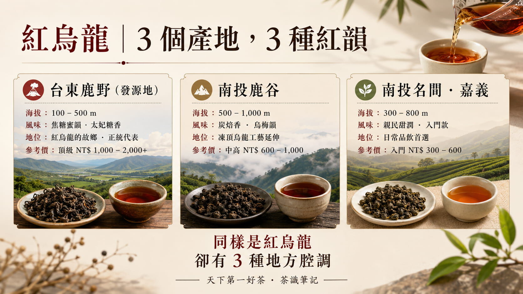 紅烏龍三大產地對照圖，台東鹿野發源地、南投鹿谷、南投名間嘉義的海拔、風味、地位與參考價格