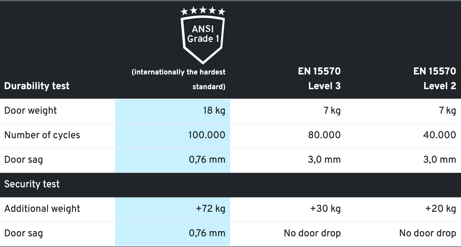 EN 15570, Level 3