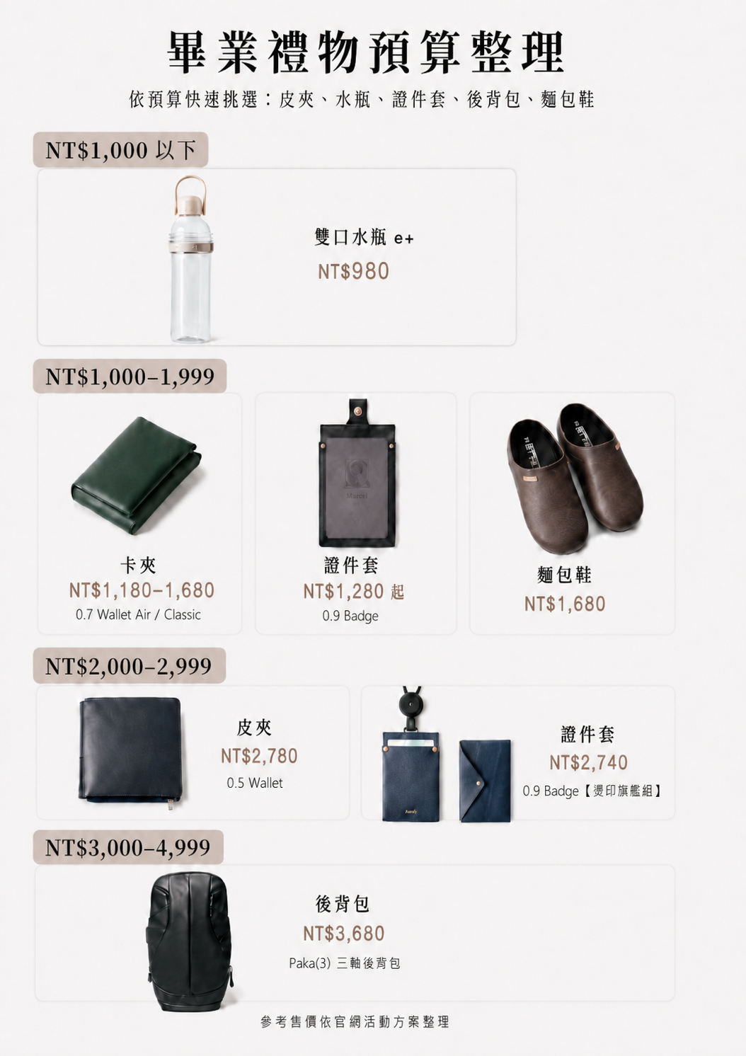 皮夾水瓶證件套後背包麵包鞋各預算選物