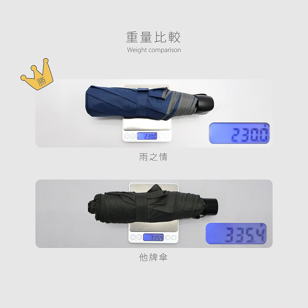 摺疊傘重量比較圖,雨傘重量不笨重,適合每日攜帶的簡約抗風素色摺疊傘