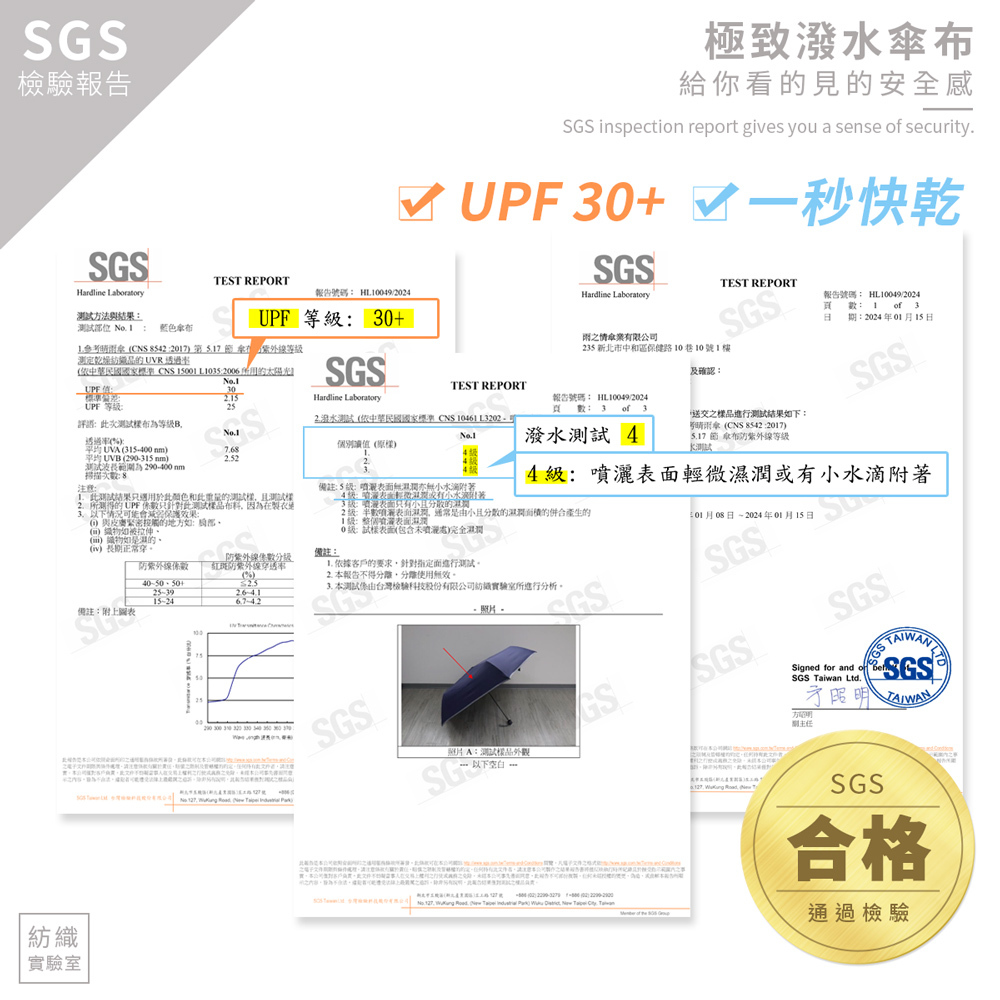 簡約抗風素色摺疊傘的 SGS 檢驗報告,極致潑水傘布 給你看的見的安全感 SGS inspection report gives you a sense of security.」、「UPF 30+」、「一秒快乾」、「紡織實驗室」。報告內容證實 UPF 等級為 30+,以及撥水測試達到 4 級(噴灑表面輕微濕潤或有小水滴附著),並有 SGS 合格通過檢驗金色章。