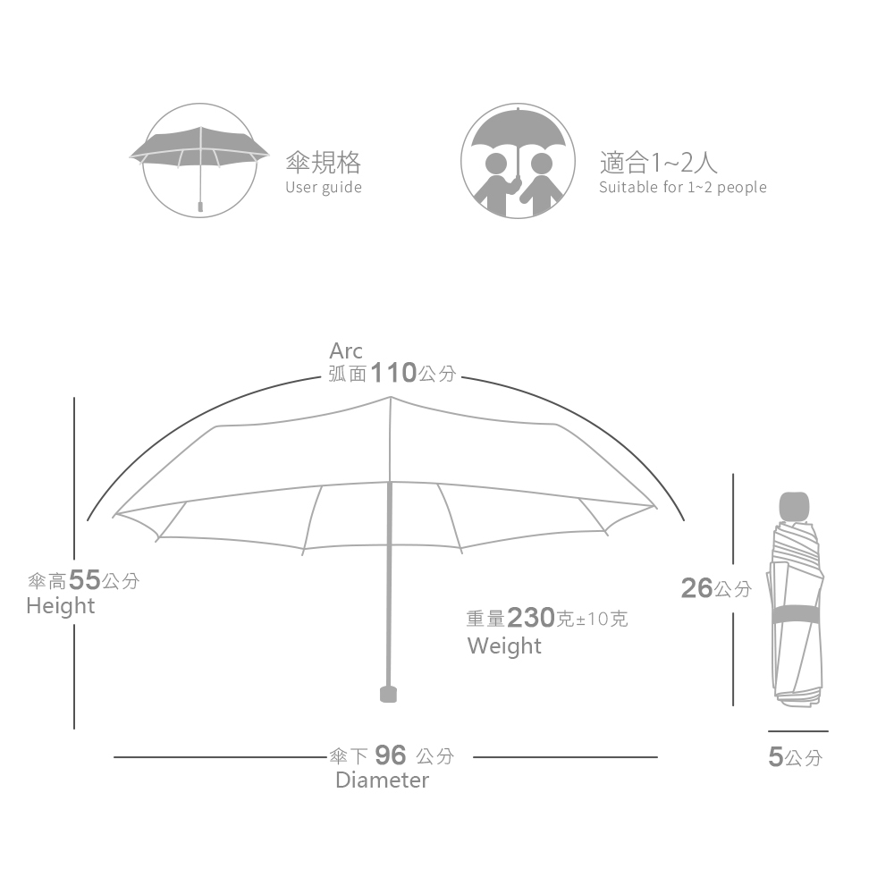 摺疊傘詳細尺寸規格圖,適合1~2人 Suitable for 1~2 people」。弧面 110 公分 、傘下 96 公分、傘高 55 公分、重量 230克±10克、折疊後26公分的輕巧雨傘體積。