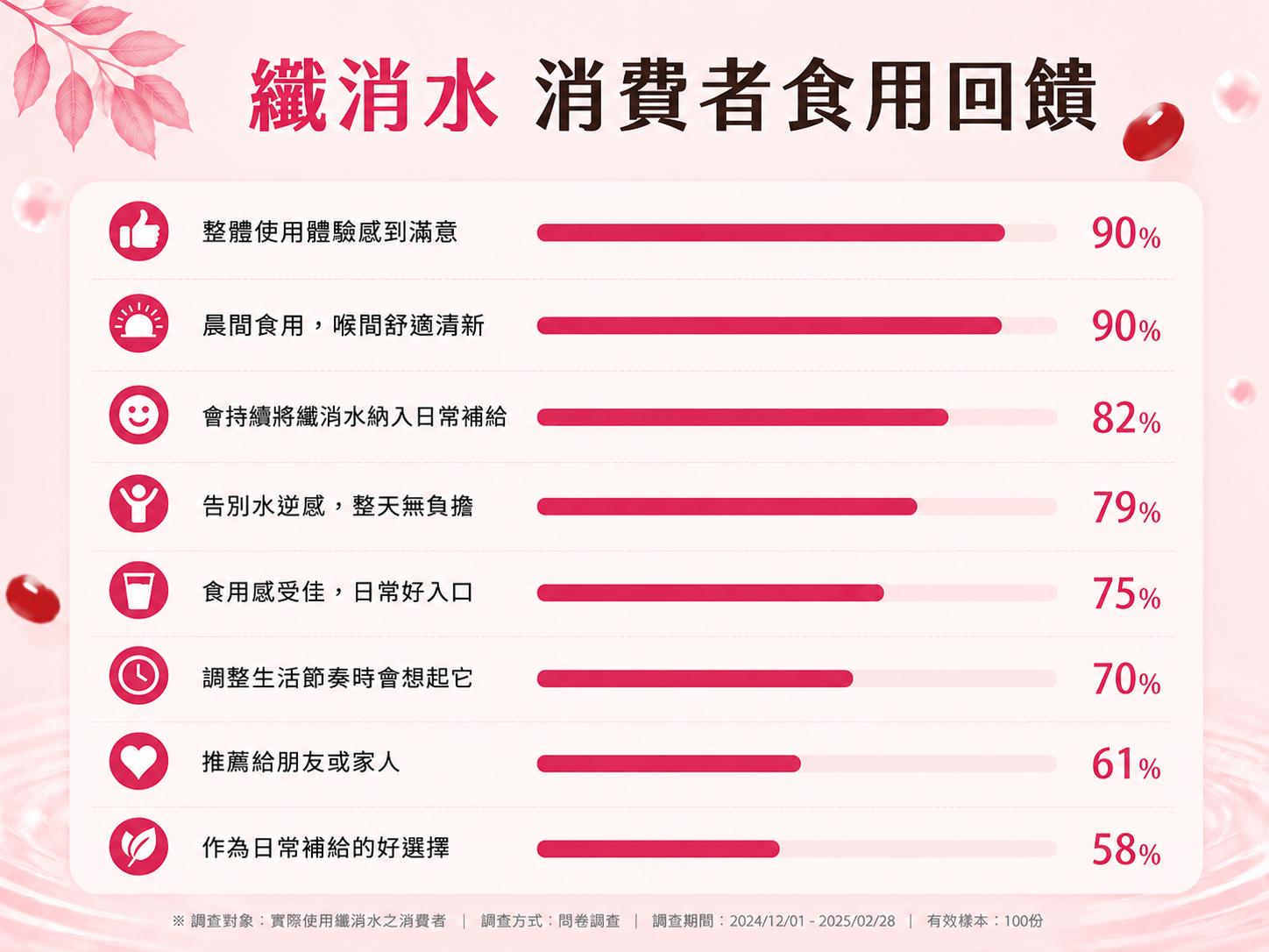 太陽星纖消水|紅豆、玉米鬚、紅景天、紅葡萄葉|5大國際專利認證!