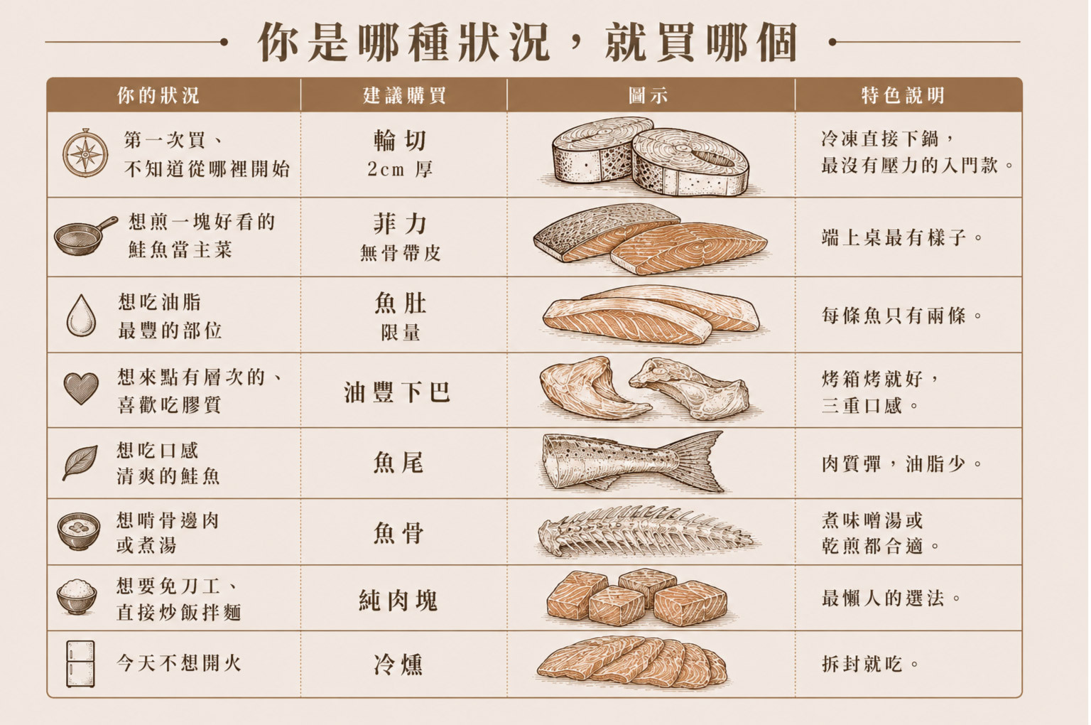 你是哪種狀況，就買哪個