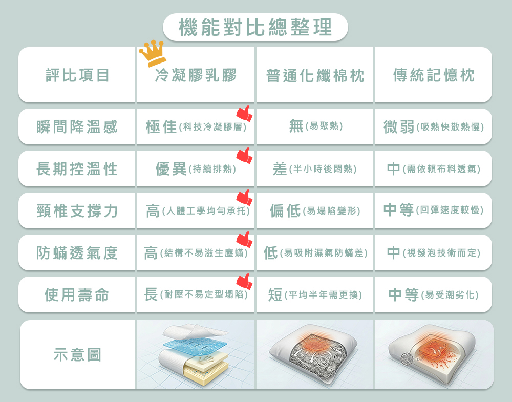冷凝膠乳膠枕vs普通枕頭，時尚屋